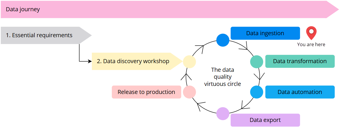 Data journey diagram: essential requirements and a data discovery workshop lead into the data quality virtuous circle of ingestion, transformation, automation, export and release to production, with a You are here marker on data ingestion